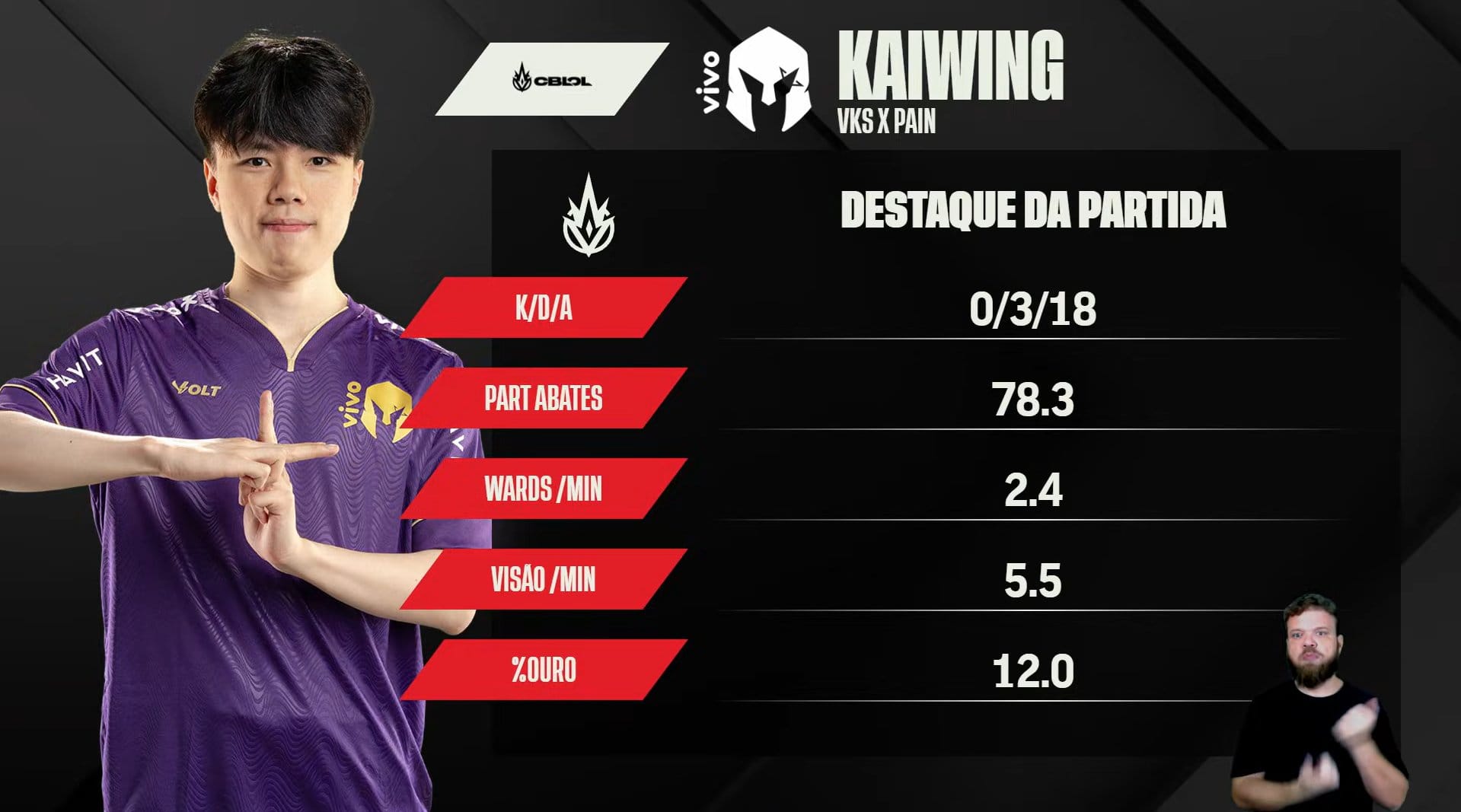 Kaiwing foi eleito o Destaque da Partida entre vks e pain na copa cblol